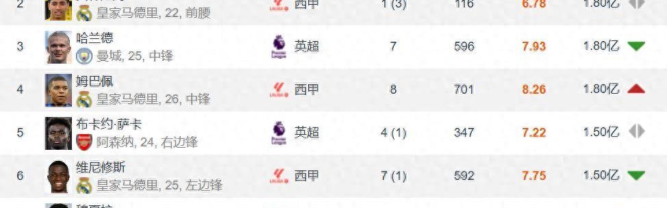足坛共有18位亿欧先生英超9人西甲7人德甲2人意甲法甲0人