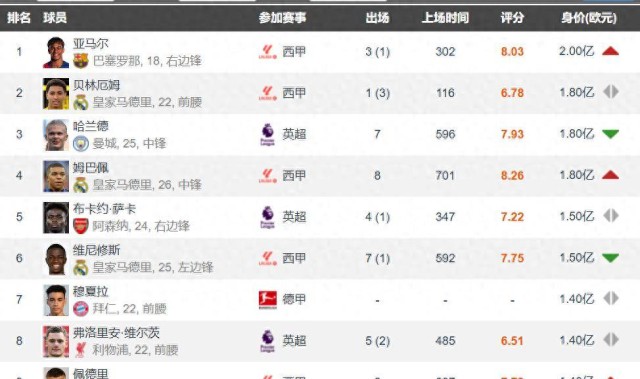 足坛共有18位亿欧先生英超9人西甲7人德甲2人意甲法甲0人